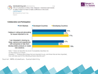 Source: BBMG,GlobeScan, SustainAbility
 