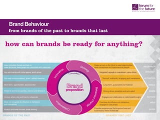 short-term investors
disengaged citizens
lack of enabling policy
BrandBehaviour
from brands of the past to brands that last
 
