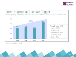 36
Source: Edelman, 2012
 