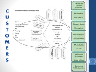 12
Urban/Rural
Residents
Businesses
All Gov. Levels
Gov. Agencies
Advocacy Groups
Planning Org.
Conservationists
Professional Assc.
Media Outlets
Tourists
Recreational
Enthusiasts
Motor Vehicles
Engineering
Architecture Firms
 