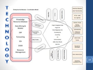 14
Knowledge
Resource Database
Data Mining &
Models
ERP
Forecasting
EDI
CADD
Resource
Management
 