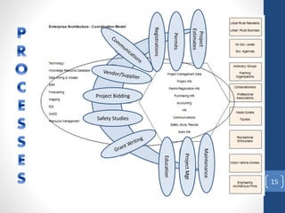 15
Education
Project
Estimates
Permits
Registrations
Project Bidding
Safety Studies
ProjectMgt
Maintenance
 