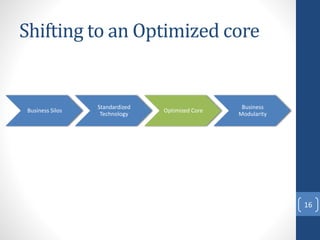 Business Silos
Standardized
Technology
Optimized Core
Business
Modularity
Shifting to an Optimized core
16
 