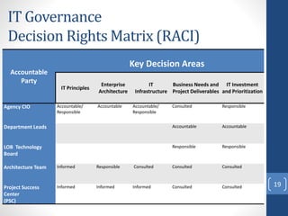 19
Accountable
Party
Key Decision Areas
IT Principles
Enterprise
Architecture
IT
Infrastructure
Business Needs and
Project Deliverables
IT Investment
and Prioritization
Agency CIO Accountable/
Responsible
Accountable Accountable/
Responsible
Consulted Responsible
Department Leads Accountable Accountable
LOB Technology
Board
Responsible Responsible
Architecture Team Informed Responsible Consulted Consulted Consulted
Project Success
Center
(PSC)
Informed Informed Informed Consulted Consulted
IT Governance
Decision Rights Matrix (RACI)
 