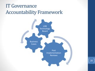 IT Governance
Accountability Framework
20
Post
Implementation
Reviews
Business
Cases
LOB
Technology
Board
 