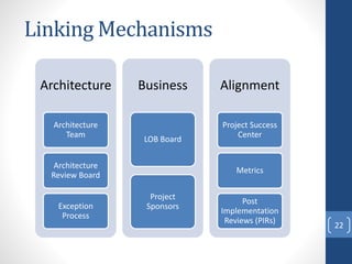 Linking Mechanisms
22
Architecture
Architecture
Team
Architecture
Review Board
Exception
Process
Business
LOB Board
Project
Sponsors
Alignment
Project Success
Center
Metrics
Post
Implementation
Reviews (PIRs)
 