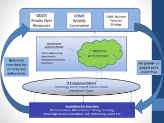 IT Engagement Model
Technology Board, Project Success Center
Architecture Team,
Foundation for Execution
Permit Issuance, HR functions, Training, Licensing
Knowledge Resource Database, ERP, Forecasting, CADD, EDI
ODOT:
Results Over
Resources
ODNR:
Wildlife
Conservation
OEPA: Nutrient
Pollution
Strategy
Enterprise
Architecture
Coordination
Operating Model
•Share data among
departments
•Department process
autonomy
Help drive
new ideas for
services and
define limits
Set priority on
project work
in portfolio
 