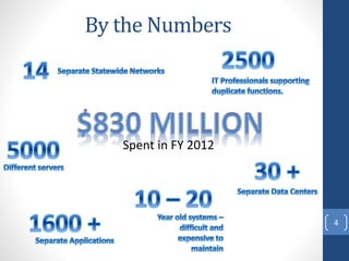 By the Numbers
4
Spent in FY 2012
 