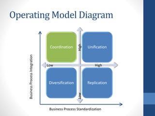Operating Model Diagram
Coordination Unification
Diversification Replication
BusinessProcessIntegration
LowHigh
Low High
Business Process Standardization
 