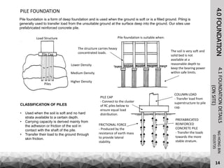 4.0FOUNDATION
Pile foundation is a form of deep foundation and is used when the ground is soft or is a filled ground. Piling is
generally used to transfer load from the unsuitable ground at the surface deep into the ground. Our sites use
prefabricated reinforced concrete pile.
NGHONGBIN4.1FOUNDATIONDETAILS
(ONSITE)
14
PILE FOUNDATION
0319735
CLASSIFICATION OF PILES
• Used when the soil is soft and no hard
strata available to a certain depth.
• Carrying capacity is derived mainly from
the adhesion or friction of the soil in
contact with the shaft of the pile.
• Transfer their load to the ground through
skin friction.
Load Structure
Pile Cap
Piles
Lower Density
Medium Density
Higher Density
The structure carries heavy
concentrated loads.
Pile foundation is suitable when:
The soil is very soft and
solid bed is not
available at a
reasonable depth to
keep the bearing power
within safe limits.
COLUMN LOAD
- Transfer load from
superstructure to pile
cap.
PILE CAP
- Connect to the cluster
of RC piles below to
ensure equal load
distribution.
PREFABRICATED
REINFORCED
CONCRETE PILE
- Transfer the loads
towards the more
stable stratum.
FRICTIONAL FORCE
- Produced by the
resistance of earth mass
to provide lateral
stability.
 