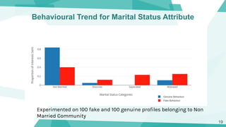 19
Behavioural Trend for Marital Status Attribute
Experimented on 100 fake and 100 genuine profiles belonging to Non
Marri...