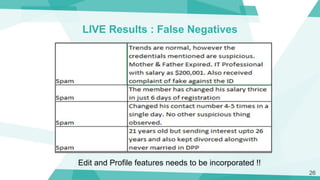LIVE Results : False Negatives
26
Edit and Profile features needs to be incorporated !!
 
