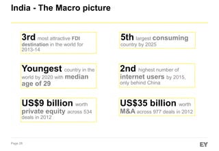 India - The Macro picture

3rd most attractive FDI

5th largest consuming

destination in the world for
2013-14

country by 2025

Youngest country in the

2nd highest number of

world by 2020 with

median

internet users by 2015,

age of 29

only behind China

US$9 billion worth

US$35 billion worth

private equity across 534

M&A across 977 deals in 2012

deals in 2012

Page 28

 