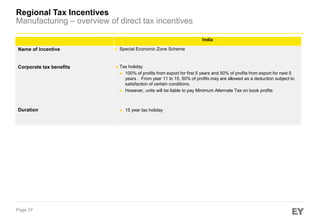 Regional Tax Incentives
Manufacturing – overview of direct tax incentives
India

Name of incentive

►

Special Economic Zone Scheme

►

Corporate tax benefits

► Tax

holiday
100% of profits from export for first 5 years and 50% of profits from export for next 5
years . From year 11 to 15, 50% of profits may are allowed as a deduction subject to
satisfaction of certain conditions.
However, units will be liable to pay Minimum Alternate Tax on book profits

►

15 year tax holiday

►

Duration

Page 37

 