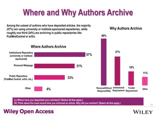 12
Among the subset of authors who have deposited articles, the majority
(57%) are using university or institute-sponsored repositories, while
roughly one third (34%) are archiving in public repositories like
PubMedCentral or arXiv.
Where and Why Authors Archive
Institutional Repository
(university or institute-
sponsored)
Other
Public Repository
(PubMed Central, arXiv, etc.)
Personal Webpage
57%
31%
23%
6%
Where Authors Archive
Why Authors Archive
Personal/Ethical
Responsibility
Institutional
Requirement
Funder
Requirement
Other
60%
37%
11%
18%
(L) Where have you deposited your article(s)? (Select all that apply.)
(R) Think about the most recent time you archived an article. Why did you archive? (Select all that apply.)
 