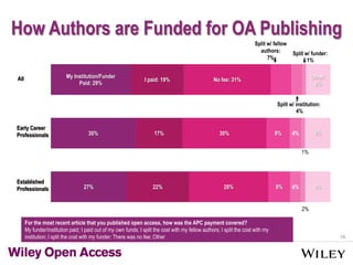 27%
30%
My Institution/Funder
Paid: 29%
22%
17%
I paid: 19%
28%
30%
No fee: 31%
8%
8%
4%
4%
Split w/ institution:
4%
2%
1%
Split w/ funder:
1%
9%
9%
Other:
9%
All
Early Career
Professionals
Established
Professionals
Split w/ fellow
authors:
7%
16
How Authors are Funded for OA Publishing
For the most recent article that you published open access, how was the APC payment covered?
My funder/institution paid; I paid out of my own funds; I split the cost with my fellow authors; I split the cost with my
institution; I split the cost with my funder; There was no fee; Other
 