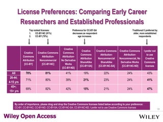 18
Creative
Commons
Attribution
[CC-BY]
Creative Commons
Attribution-
Noncommercial
[CC-BY-NC]
Creative
Commons
Attribution-
No Derivative
Works
[CC-BY-ND]
Creative
Commons
Attribution
ShareAlike
[CC-BY-SA]
Creative Commons
Attribution-
Noncommercial
ShareAlike
[CC-BY-NC-SA]
Creative Commons
Attribution-
Noncommercial, No
Derivative Works
[CC-BY-NC-ND]
I prefer not
to use
Creative
Commons
licenses
All 70% 81% 41% 19% 22% 24% 43%
26-44;
4-15 yrs
71% 80% 39% 21% 23% 24% 41%
45+;
15+ yrs
69% 82% 42% 15% 21% 24% 47%
License Preferences: Comparing Early Career
Researchers and Established Professionals
Top ranked licenses:
1. CC-BY-NC (81%)
2. CC-BY (70%)
Traditional © preferred by
older, more established
respondents
Preference for CC-BY-SA
decreases as respondent
age increases
By order of importance, please drag and drop the Creative Commons licenses listed below according to your preference:
CC-BY; CC-BY-NC; CC-BY-ND; CC-BY-SA; CC-BY-NC-SA; CC-BY-NC-ND; I prefer not to use Creative Commons licenses
 