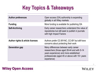 3
Key Topics & Takeaways
Author preferences Open access (OA) authorship is expanding globally
in all Wiley markets
Funding More funding is available for publishing OA
Self-archiving Early career researchers understand the value of
repositories but still seek to publish in journals with
high Impact Factors
Author rights & article licenses Authors prefer CC-BY-NC, CC-BY but still have
concerns about protecting their work
Generation gap Many differences between early career researchers
(those aged 26-44 and with 5-14 years experience)
and more established professionals (aged 45 or
above with 15+ years experience)
 