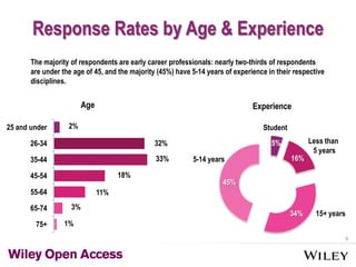 6
Response Rates by Age & Experience
1%75+
65-74
55-64
45-54
35-44
26-34
25 and under
32%
18%
3%
2%
33%
11%
5%
16%
34%
45%
5-14 years
Less than
5 years
Student
15+ years
The majority of respondents are early career professionals: nearly two-thirds of respondents
are under the age of 45, and the majority (45%) have 5-14 years of experience in their respective
disciplines.
Age Experience
 