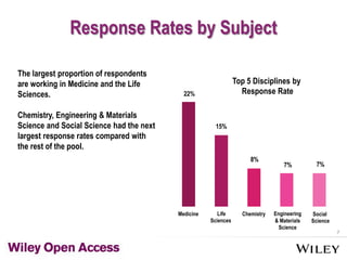 7
Response Rates by Subject
22%
8%
7%
15%
7%
Medicine Life
Sciences
Social
Science
Chemistry Engineering
& Materials
Science
Top 5 Disciplines by
Response Rate
The largest proportion of respondents
are working in Medicine and the Life
Sciences.
Chemistry, Engineering & Materials
Science and Social Science had the next
largest response rates compared with
the rest of the pool.
 