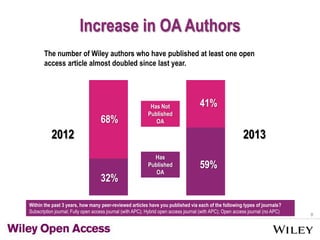 8
Increase in OA Authors
The number of Wiley authors who have published at least one open
access article almost doubled since last year.
2012 2013
32%
68%
41%
59%
Has
Published
OA
Has Not
Published
OA
Within the past 3 years, how many peer-reviewed articles have you published via each of the following types of journals?
Subscription journal; Fully open access journal (with APC); Hybrid open access journal (with APC); Open access journal (no APC)
 