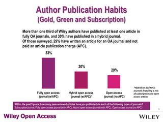 9
Author Publication Habits
(Gold, Green and Subscription)
More than one third of Wiley authors have published at least one article in
fully OA journals, and 30% have published in a hybrid journal.
Of those surveyed, 29% have written an article for an OA journal and not
paid an article publication charge (APC).
Publishing Rates by
Journal Type
33%
30%
29%
Fully open access
journal (w/APC)
Hybrid open access
journal (w/APC)*
Open access
journal (no APC)
*Hybrid OA (w/APC):
Journals featuring a mix
of subscription and open
access articles
Within the past 3 years, how many peer-reviewed articles have you published via each of the following types of journals?
Subscription journal; Fully open access journal (with APC); Hybrid open access journal (with APC); Open access journal (no APC)
 