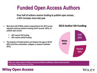 14
Funded Open Access Authors
 More than half of Wiley authors responding to the 2013 survey
reported receiving research funding which covered APCs, to
publish open access
 24% receive full funding
 29% receive partial funding
 The majority of funded authors are between the ages of 26-44
(69%) and from universities, colleges or research institutes
(83%)
Full
24%
None
47%
Partial
29%
2013 Author OA Funding
Over half of authors receive funding to publish open access,
a 43% increase since last year
When you receive research funding, is money provided for publishing in Open Access journals?
Full Funding; Partial Funding; No Funding
 