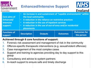 www.england.nhs.uk
Achieved through 6 core functions of support:
1. Forensic risk assessment and management of risk in the community
2. Offence-specific therapeutic interventions (e.g. sexual/violent offences)
3. Case management of the most complex cases
4. Support and training to agencies providing day to day support to this
group
5. Consultancy and advice to system partners
6. In-reach support to ensure safe and timely discharge
Enhanced/Intensive Support
Core aims of
Enhanced/
Intensive
support:
• An increase in and sustainment of “capable environments” within
the local community
• A reduction in the reliance on restrictive practices
• A reduction in the use of inpatient services
• A reduction in the use of out-of-area and/or residential
placements
Functions of
support
Description Outputs Outcomes
Outcomes for
the person
 