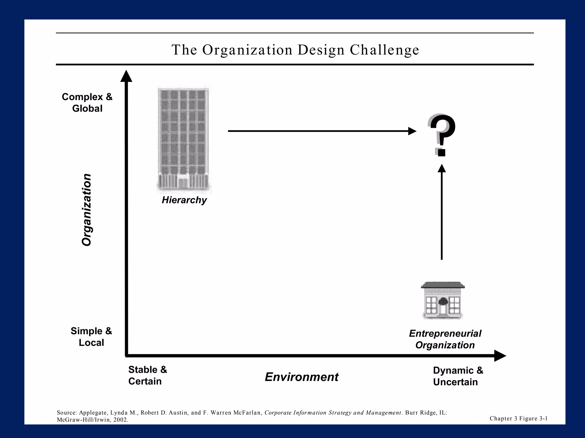 The
Building Orga niza tion Design Ch allenge
the Networked Business

Organization

Complex &
Global

?
Hierarchy

Simple &
Local

Entrepreneurial
Organization
Stable &
Certain

Environment

Dynamic &
Uncertain

Source: Applegate, Lynd a M., Rober t D. Austi n, and F. War r en McF arla n, Corporate I nfor mation Strategy and M anagement . Bur r Ridge, IL:
McGr aw-Hill/Irwin, 2002.

Chapter 3 Figur e 3-1

 