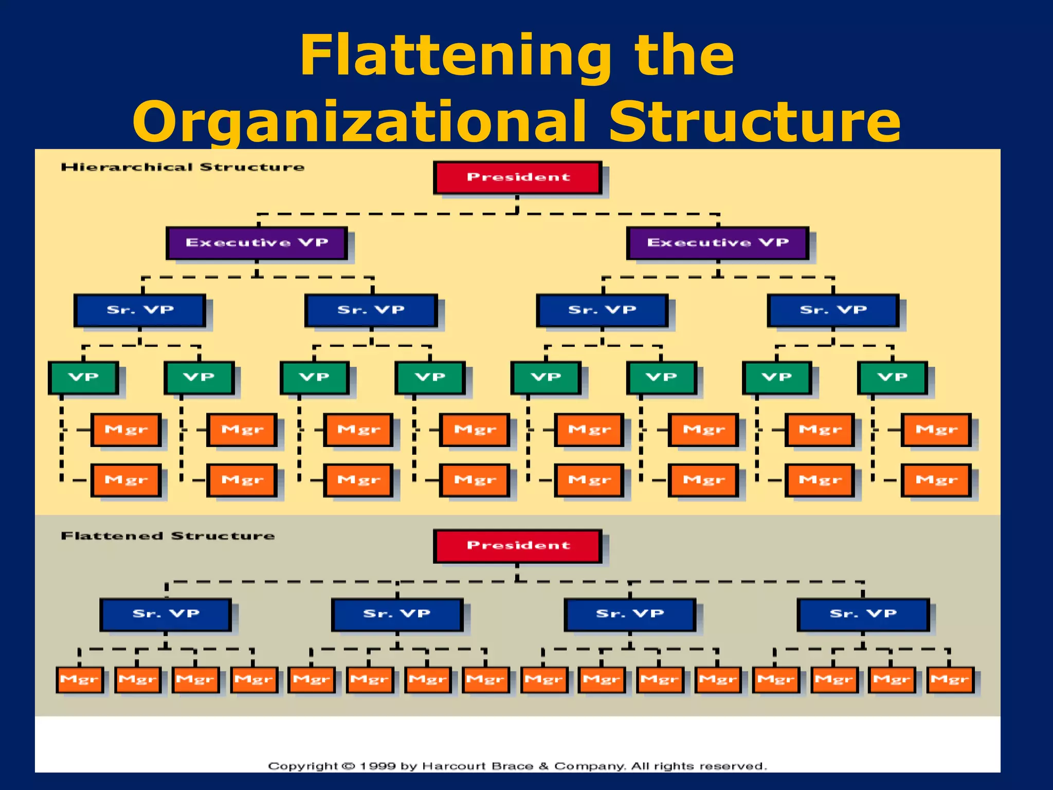 Flattening the
Organizational Structure

 