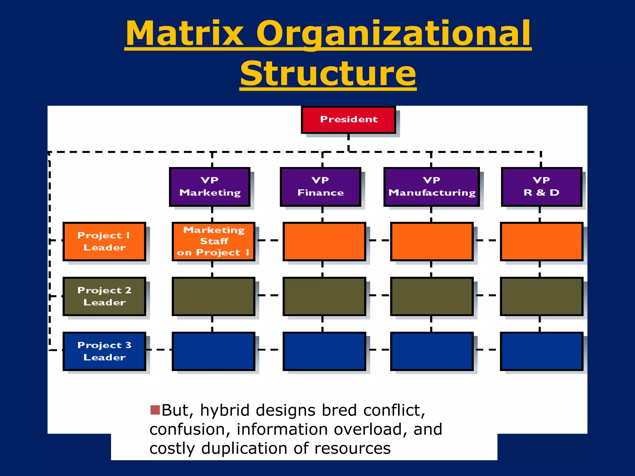 Matrix Organizational
Structure

But, hybrid designs bred conflict,
confusion, information overload, and
costly duplication of resources

 