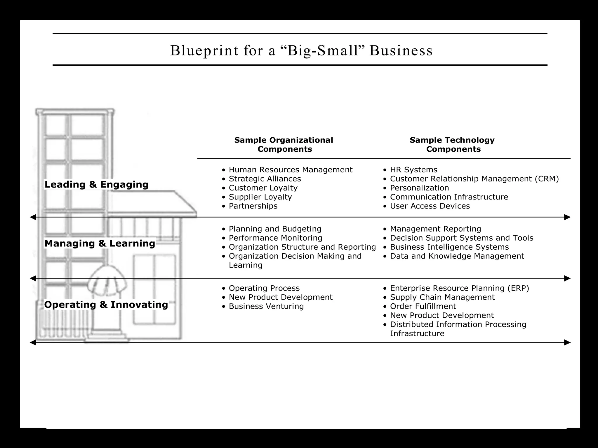 Blueprin t for a “Big-Small” Business

Sample Organizational
Components

Sample Technology
Components

Leading & Engaging

•
•
•
•
•

Human Resources Management
Strategic Alliances
Customer Loyalty
Supplier Loyalty
Partnerships

•
•
•
•
•

HR Systems
Customer Relationship Management (CRM)
Personalization
Communication Infrastructure
User Access Devices

Managing & Learning

•
•
•
•

Planning and Budgeting
Performance Monitoring
Organization Structure and Reporting
Organization Decision Making and
Learning

•
•
•
•

Management Reporting
Decision Support Systems and Tools
Business Intelligence Systems
Data and Knowledge Management

•
•
•
•
•

Enterprise Resource Planning (ERP)
Supply Chain Management
Order Fulfillment
New Product Development
Distributed Information Processing
Infrastructure

Operating & Innovating

• Operating Process
• New Product Development
• Business Venturing

Source: Applegate, Lynd a M., Rober t D. Austi n, and F. War r en McF arla n, Corporate I nfor mation Strategy and M anagement . Bur r Ridge, IL:
McGr aw-Hill/Irwin, 2002.

Chapter 3 Figur e 3-3

 
