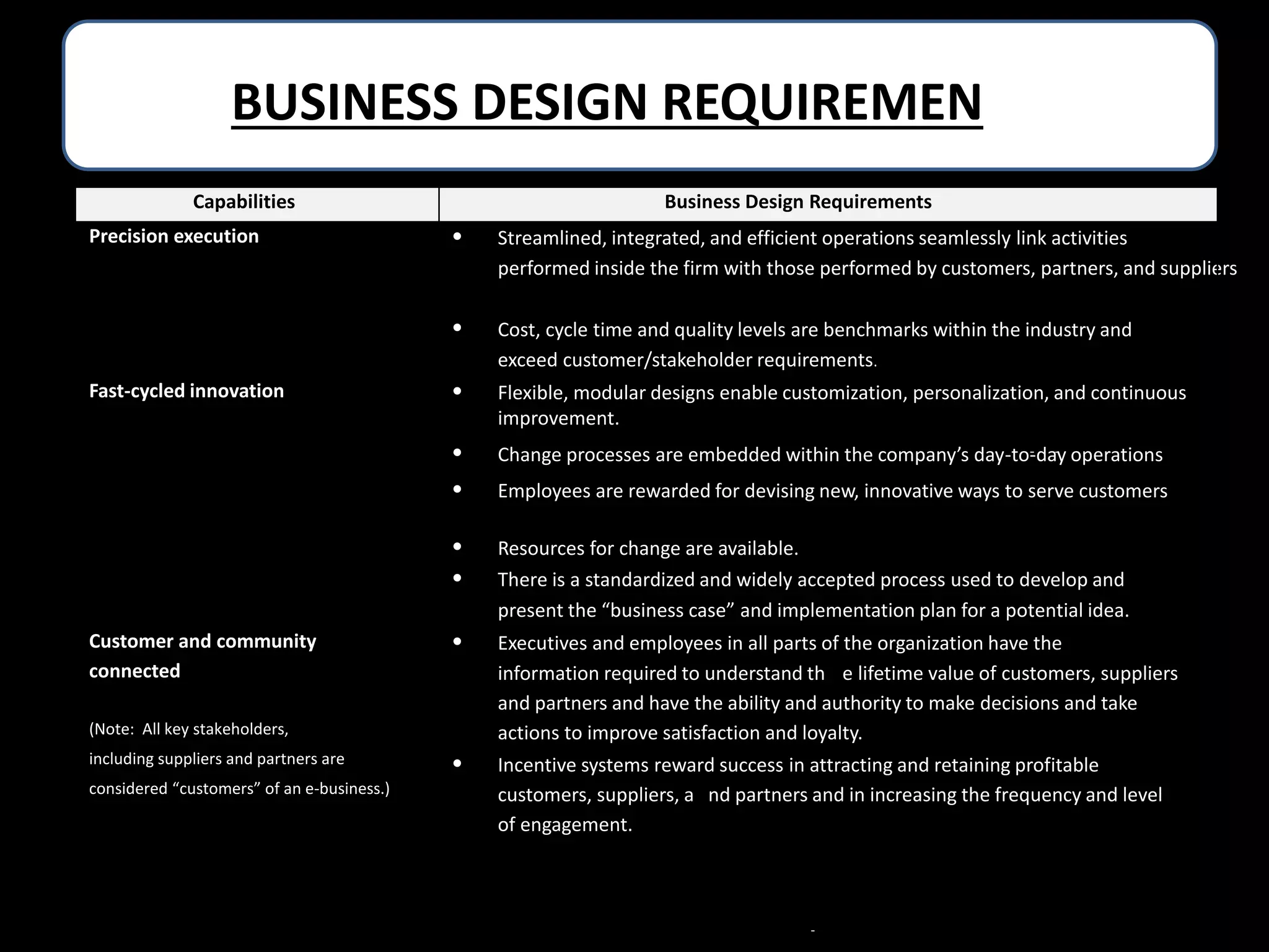 BUSINESS DESIGN REQUIREMENTS
Capabilities

Business Design Requirements

Cost, cycle time and quality levels are benchmarks within the industry and
exceed customer/stakeholder requirements.



Flexible, modular designs enable customization, personalization, and continuous
improvement.
- Change processes are embedded within the company’s day-to-day operations



Employees are rewarded for devising new, innovative ways to serve customers



Customer and community
connected

Streamlined, integrated, and efficient operations seamlessly link activities
performed inside the firm with those performed by customers, partners, and suppliers



Fast-cycled innovation





Precision execution

Resources for change are available.
There is a standardized and widely accepted process used to develop and
present the “business case” and implementation plan for a potential idea.



Executives and employees in all parts of the organization have the
information required to understand th e lifetime value of customers, suppliers
and partners and have the ability and authority to make decisions and take
actions to improve satisfaction and loyalty.



Incentive systems reward success in attracting and retaining profitable
customers, suppliers, a nd partners and in increasing the frequency and level
of engagement.

(Note: All key stakeholders,
including suppliers and partners are
considered “customers” of an e-business.)

-

 