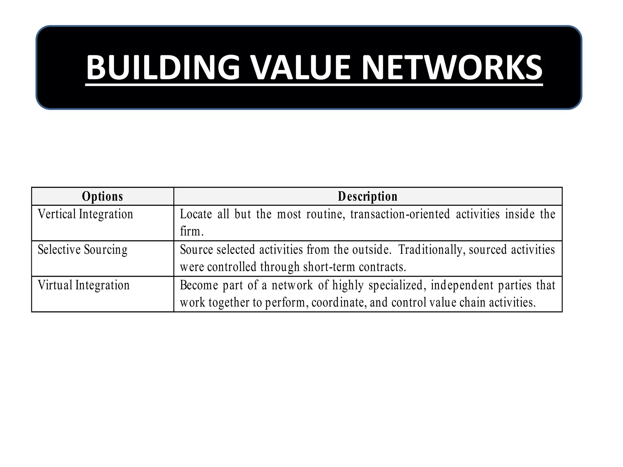 BUILDING VALUE NETWORKS

Options
Vertical Integration
Selective Sourcing
Virtual Integration

Description
Locate all but the most routine, transaction-oriented activities inside the
firm.
Source selected activities from the outside. Traditionally, sourced activities
were controlled through short-term contracts.
Become part of a network of highly specialized, independent parties that
work together to perform, coordinate, and control value chain activities.

 