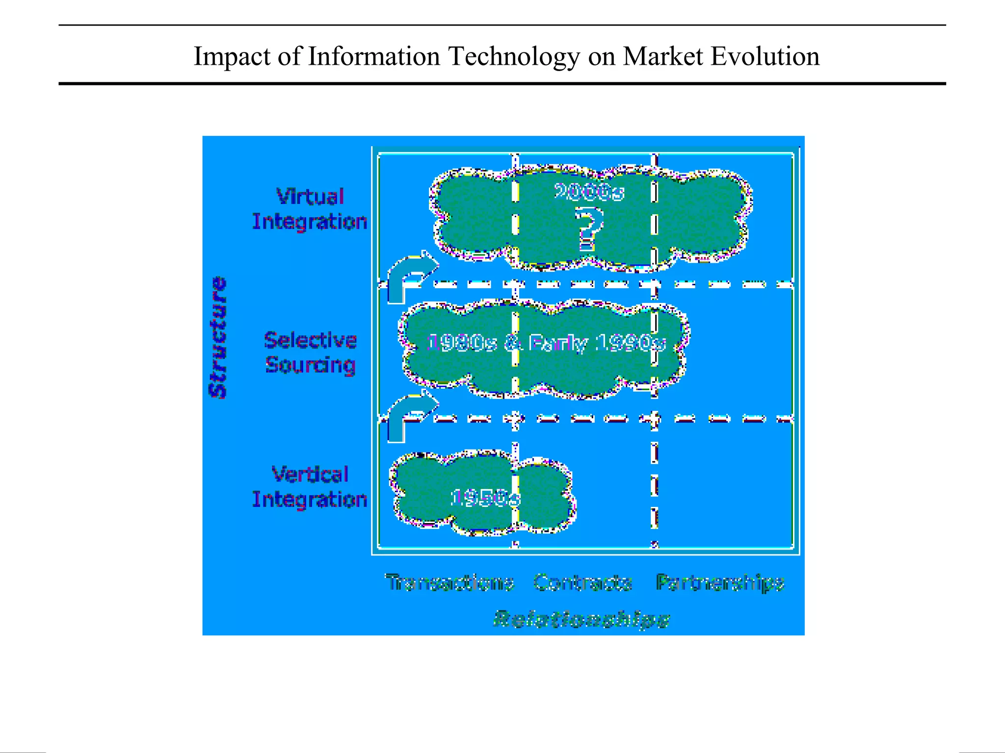 Impact of Information Technology on Market Evolution

Source: Applegate, Lynda M., Robert D. Austin, and F. Warren McFarlan, Corporate Information Strategy and Management. Burr Ridge, IL: McGraw-Hill/Irwin, 2002.
Chapter 3 Figure 3-7

 