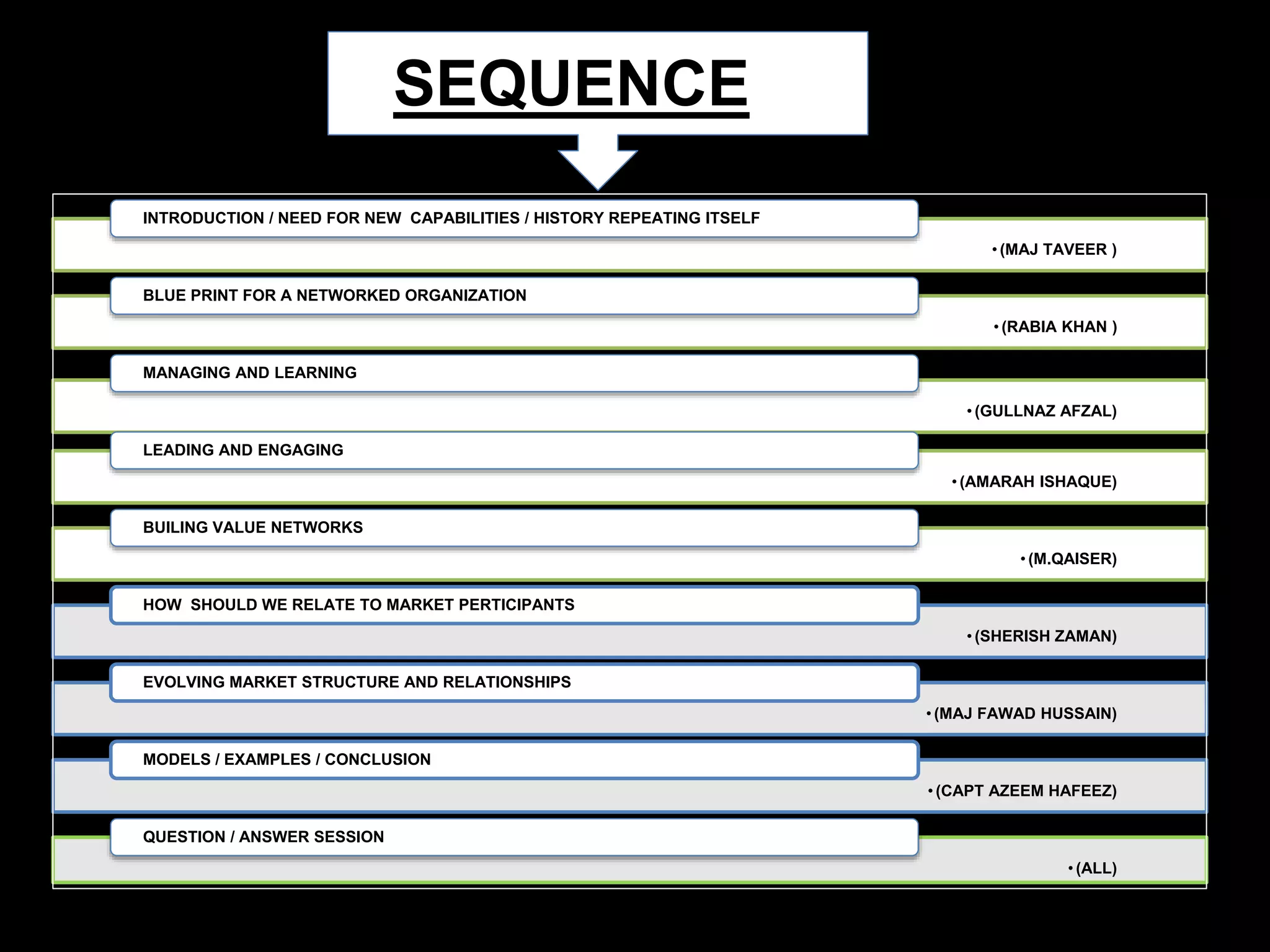 SEQUENCE
INTRODUCTION / NEED FOR NEW CAPABILITIES / HISTORY REPEATING ITSELF
• (MAJ TAVEER )
BLUE PRINT FOR A NETWORKED ORGANIZATION
• (RABIA KHAN )
MANAGING AND LEARNING
• (GULLNAZ AFZAL)
LEADING AND ENGAGING
• (AMARAH ISHAQUE)
BUILING VALUE NETWORKS
• (M.QAISER)
HOW SHOULD WE RELATE TO MARKET PERTICIPANTS
• (SHERISH ZAMAN)

EVOLVING MARKET STRUCTURE AND RELATIONSHIPS
• (MAJ FAWAD HUSSAIN)

MODELS / EXAMPLES / CONCLUSION
• (CAPT AZEEM HAFEEZ)
QUESTION / ANSWER SESSION
• (ALL)

 