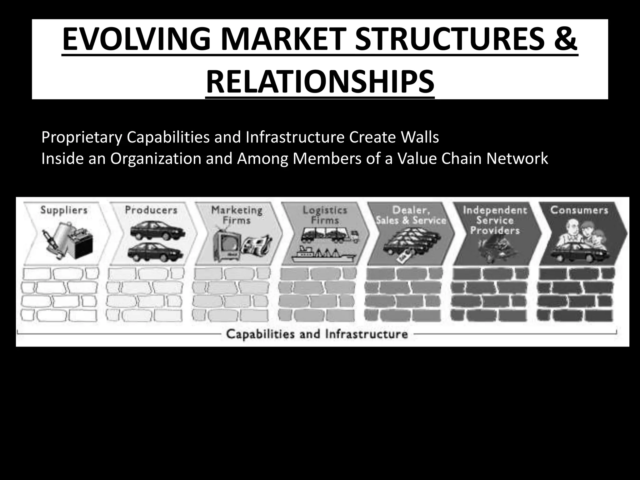 EVOLVING MARKET STRUCTURES &
RELATIONSHIPS
Proprietary Capabilities and Infrastructure Create Walls
Inside an Organization and Among Members of a Value Chain Network

 