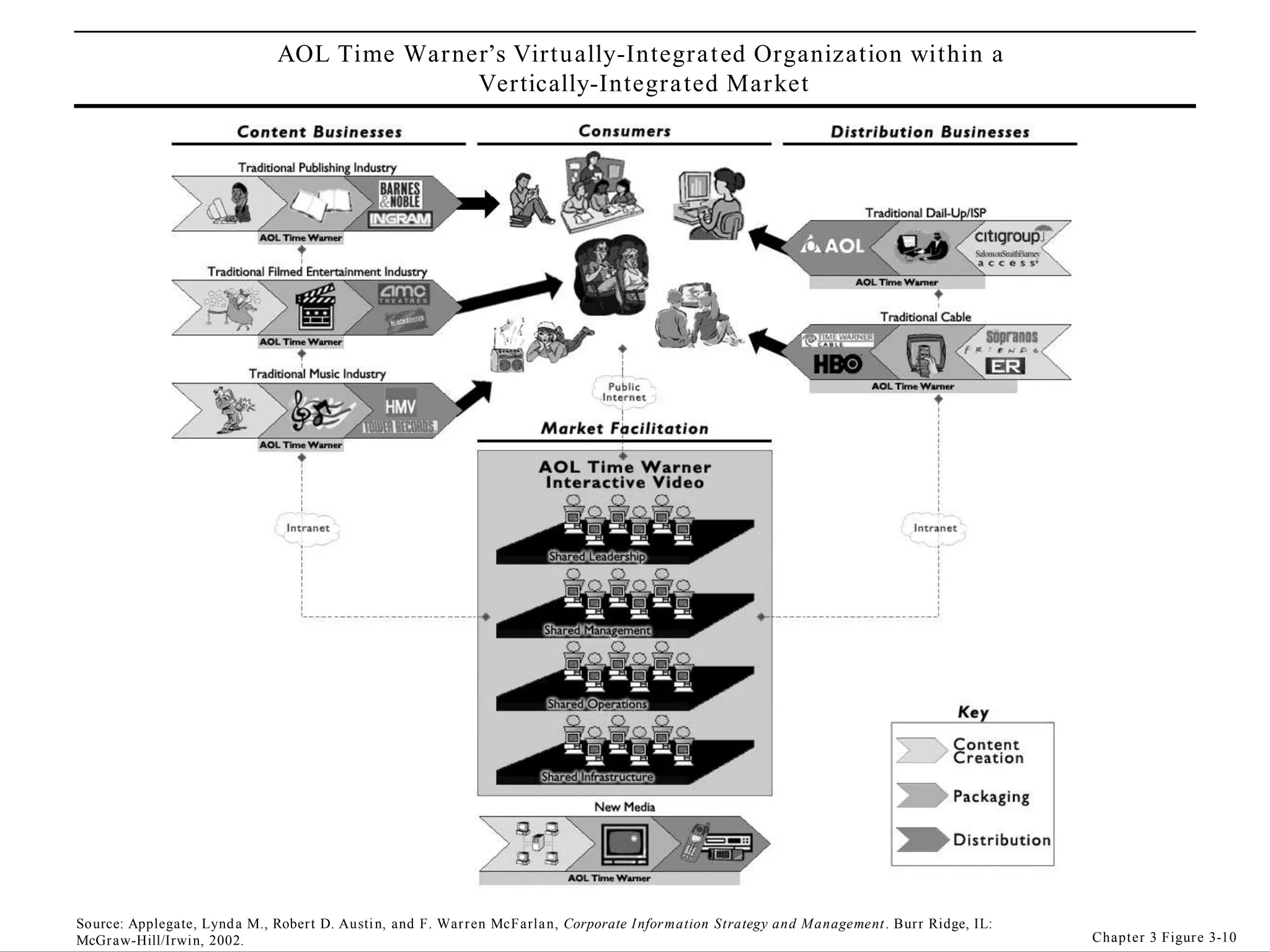 AOL Time War ner’s Virtu ally-Integra t ed Organization within a
Vertically-Integra ted Mar ket

Source: Applegate, Lynd a M., Rober t D. Austi n, and F. War r en McF arla n, Corporate I nfor mation Strategy and M anagement . Bur r Ridge, IL:
McGr aw-Hill/Irwin, 2002.

Chapter 3 Figur e 3-10

 