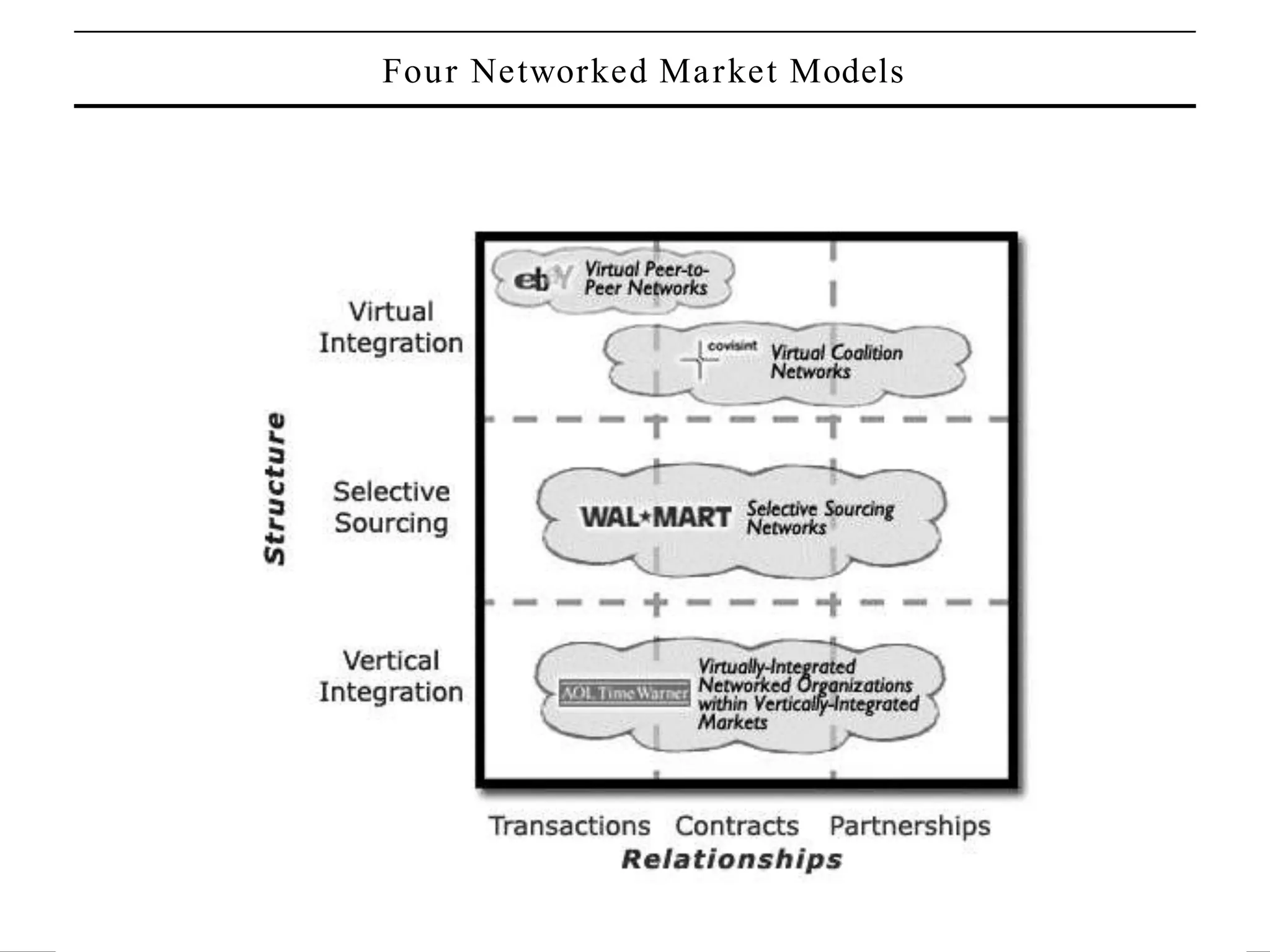 Fou r Networked Ma r ket Models

Source: Applegate, Lynd a M., Rober t D. Austi n, and F. War r en McF arla n, Corporate I nfor mation Strategy and M anagement . Bur r Ridge, IL:
McGr aw-Hill/Irwin, 2002.

Chapter 3 Figur e 3-11

 