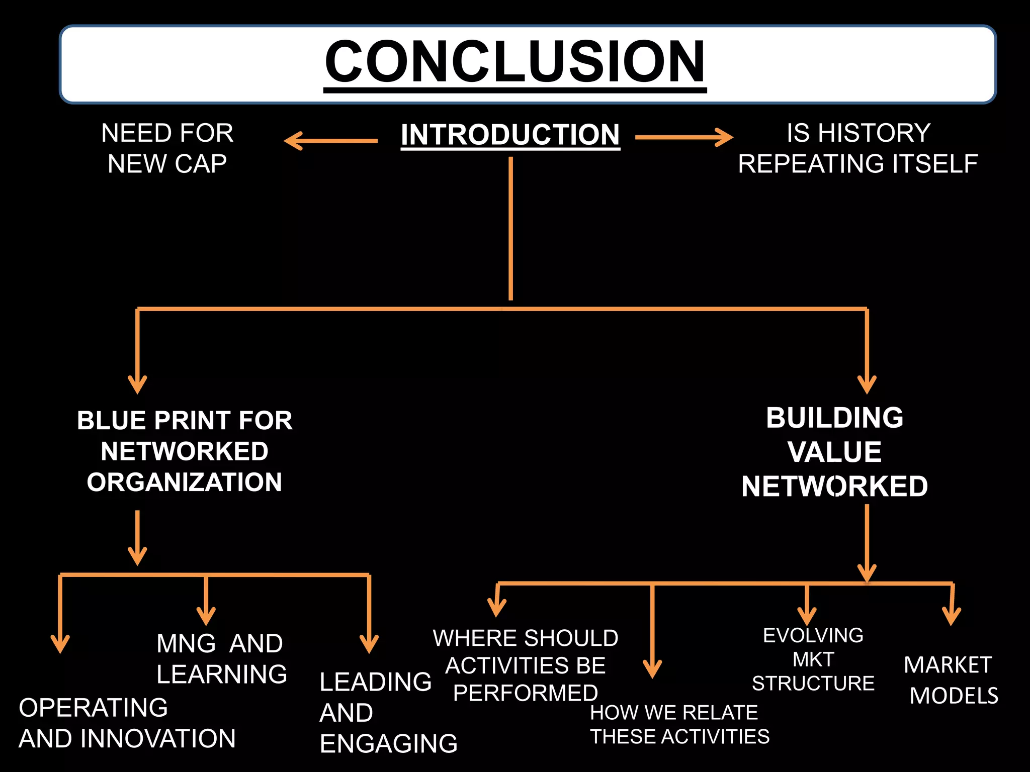 CONCLUSION
NEED FOR
NEW CAP

INTRODUCTION

BUILDING
VALUE
NETWORKED

BLUE PRINT FOR
NETWORKED
ORGANIZATION

MNG AND
LEARNING
OPERATING
AND INNOVATION

IS HISTORY
REPEATING ITSELF

EVOLVING
MKT
STRUCTURE
HOW WE RELATE
THESE ACTIVITIES

WHERE SHOULD
ACTIVITIES BE
LEADING PERFORMED

AND
ENGAGING

MARKET
MODELS

 