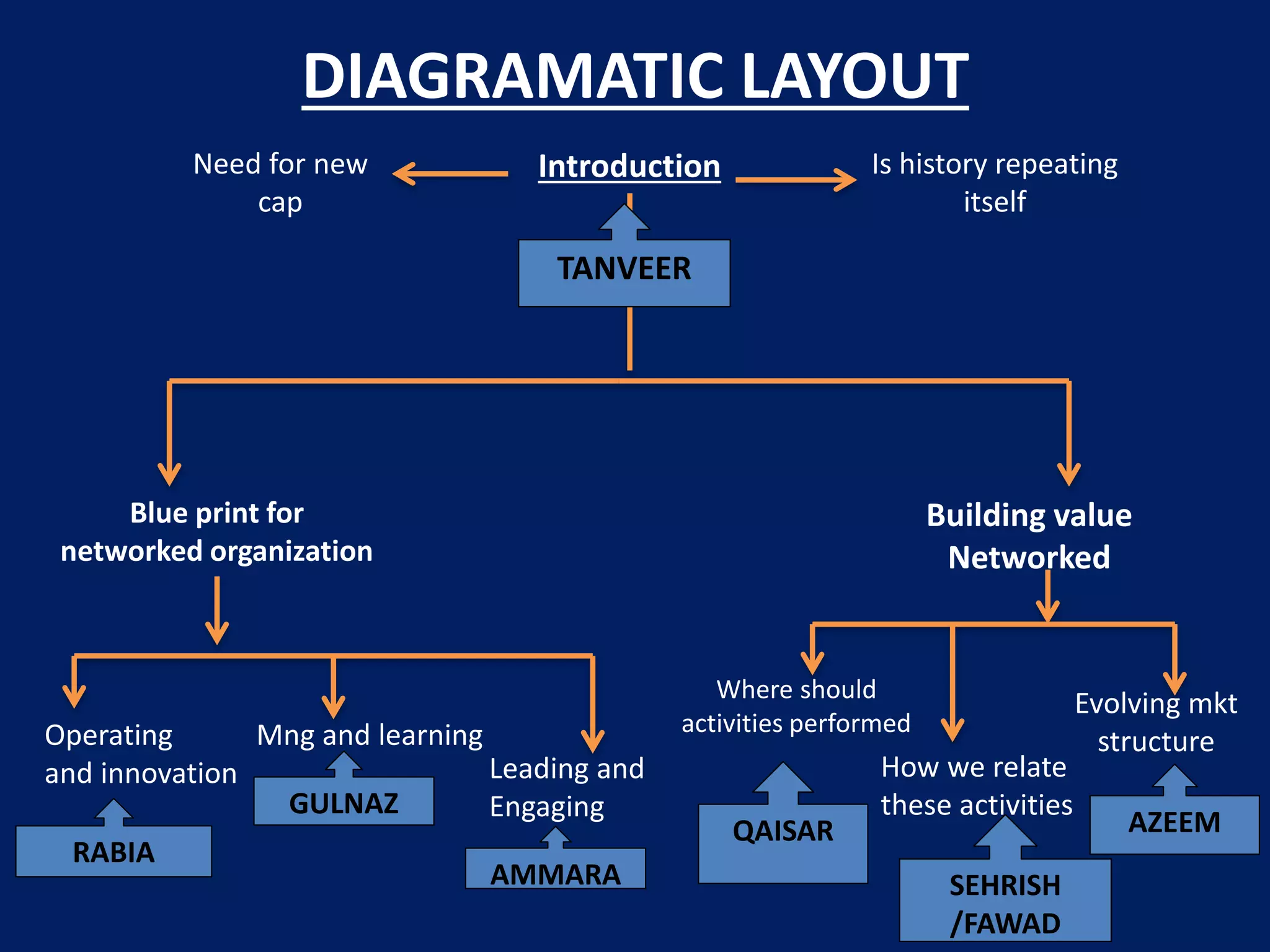 DIAGRAMATIC LAYOUT
Need for new
cap

Is history repeating
itself

Introduction
TANVEER

Blue print for
networked organization

Building value
Networked

Operating
Mng and learning
Leading and
and innovation
GULNAZ
Engaging
RABIA

AMMARA

Where should
activities performed

QAISAR

How we relate
these activities
SEHRISH
/FAWAD

Evolving mkt
structure
AZEEM

 
