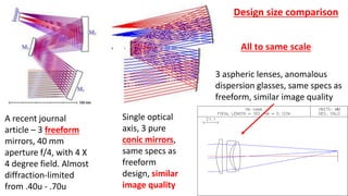 A recent journal
article – 3 freeform
mirrors, 40 mm
aperture f/4, with 4 X
4 degree field. Almost
diffraction-limited
from .40u - .70u
Single optical
axis, 3 pure
conic mirrors,
same specs as
freeform
design, similar
image quality
3 aspheric lenses, anomalous
dispersion glasses, same specs as
freeform, similar image quality
Design size comparison
All to same scale
 