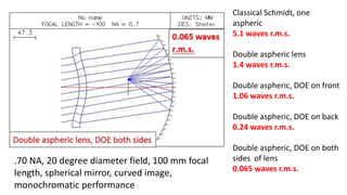 Classical Schmidt, one
aspheric
5.1 waves r.m.s.
Double aspheric lens
1.4 waves r.m.s.
Double aspheric, DOE on front
1.06 waves r.m.s.
Double aspheric, DOE on back
0.24 waves r.m.s.
Double aspheric, DOE on both
sides of lens
0.065 waves r.m.s.
.70 NA, 20 degree diameter field, 100 mm focal
length, spherical mirror, curved image,
monochromatic performance
 