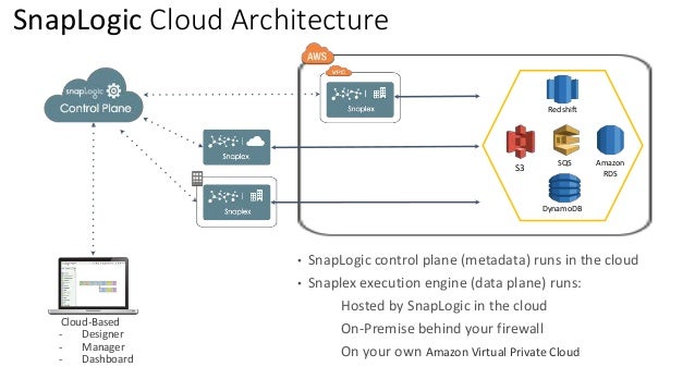 Live Demo: How SnapLogic and Amazon Web Services Weather the Integrat…