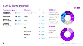 Oil and Gas Reinvention Index 2022
Survey demographics
Responsible research methods
Our research, and that of our partners in our ecosystem,
employs ethical and responsible research methods.
Respondents were anonymous and we commit to not
using the data collected to personally identify the
respondents and/or contact them.
5%
15%
50%
30%
$100m-$499m
$500m-$999m
$1b-$10b
>$10b
20%
6%
20%
20%
7%
6%
20%
Chief Financial Officer
Chief Innovation Officer
Chief Marketing Officer
Chief Strategy Officer
CIO/CTO/CDO
Chief Mobility Officer
Chief Operating Officer
CXO Title*
Integrated Oil
Company (IOC)
Independent
National Oil
Company (NOC)
Oilfield and
Equipment
Services (OFES)
80
81
20
20
40%
40%
10%
10%
4 company types N= % 8 Regions
Australia/New Zealand
Canada
China
Europe
India
Latin America
Middle East
USA
N= %
2
32
6
70
13
10
20
48
1%
16%
3%
35%
6%
5%
10%
24%
Revenue
N=201
* Includes direct reports
Copyright © 2022 Accenture. All rights reserved. 24
 