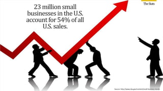 TheStats
23millionsmall
businessesintheU.S.
accountfor54%ofall
U.S.sales.
Source: http://www.sba.gov/content/small-business-trends
 