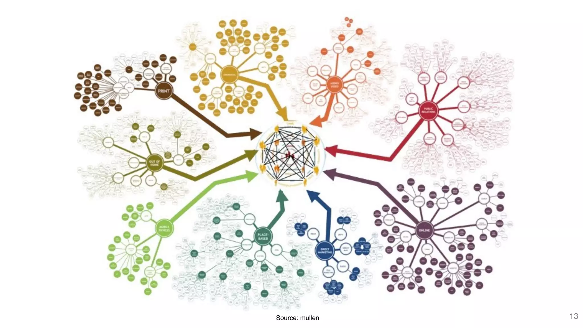 Source: mullen!   13!
 