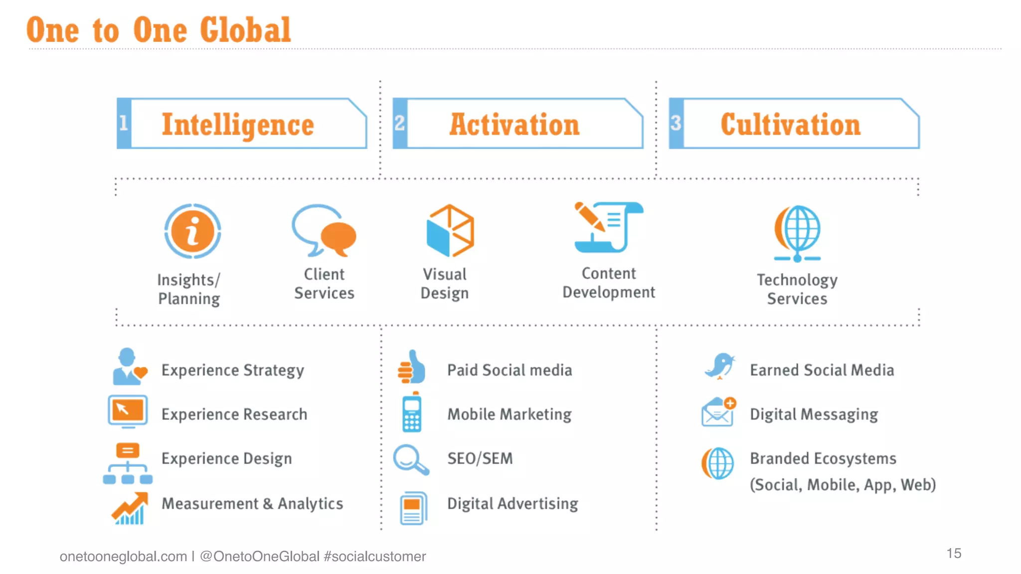 onetooneglobal.com | @OnetoOneGlobal #socialcustomer!   15!
 