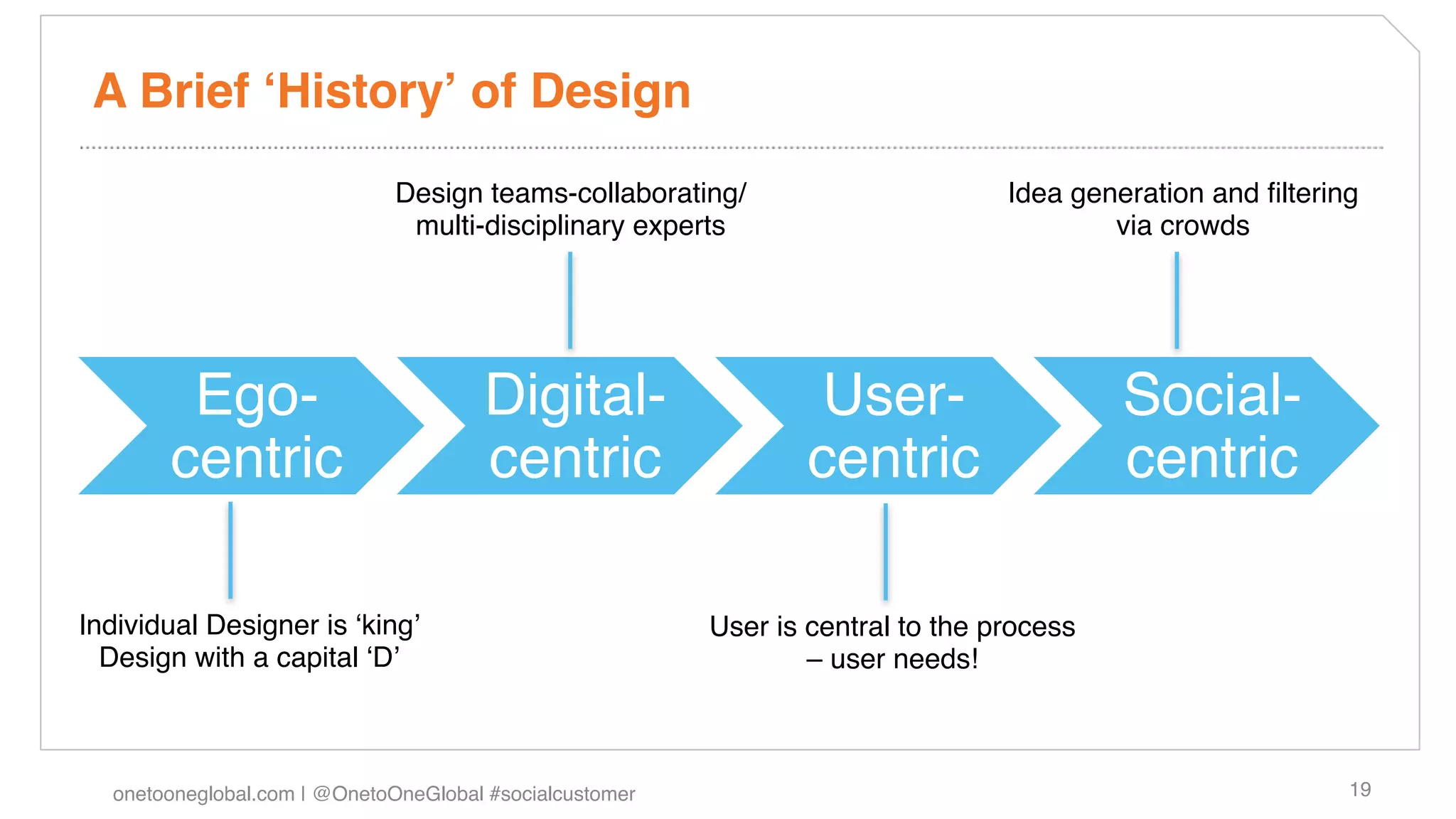 A Brief ʻHistoryʼ of Design!
                              Design teams-collaborating/!                        Idea generation and ﬁltering
                               multi-disciplinary experts!                                via crowds!




        Ego-                           Digital-                    User-                   Social-
       centric!                        centric!                   centric!                 centric!

Individual Designer is ʻkingʼ!                            User is central to the process
  Design with a capital ʻDʼ!                                      – user needs! !



  onetooneglobal.com | @OnetoOneGlobal #socialcustomer!                                                      19!
 