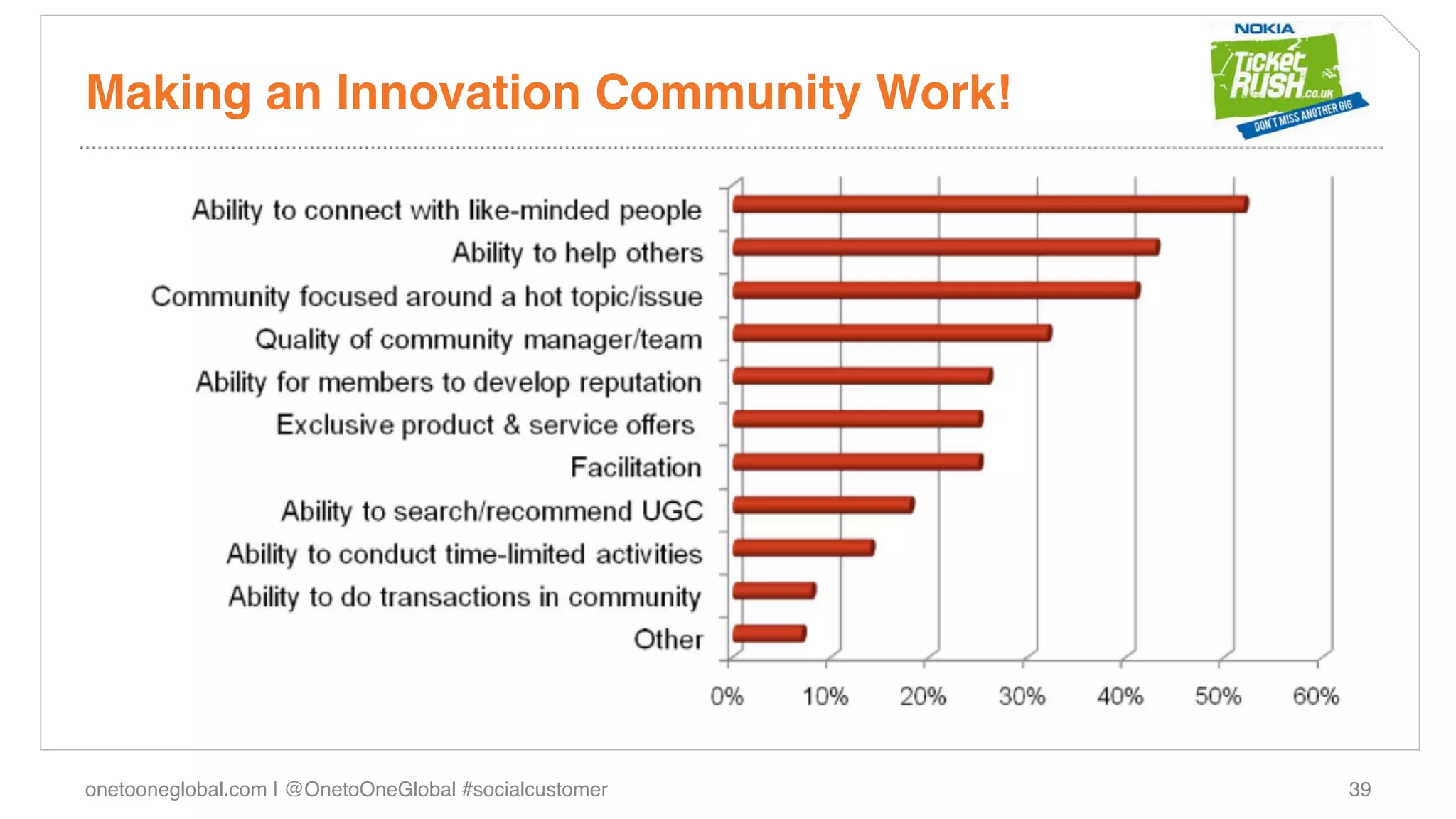 Making an Innovation Community Work!!




onetooneglobal.com | @OnetoOneGlobal #socialcustomer!   39!
 